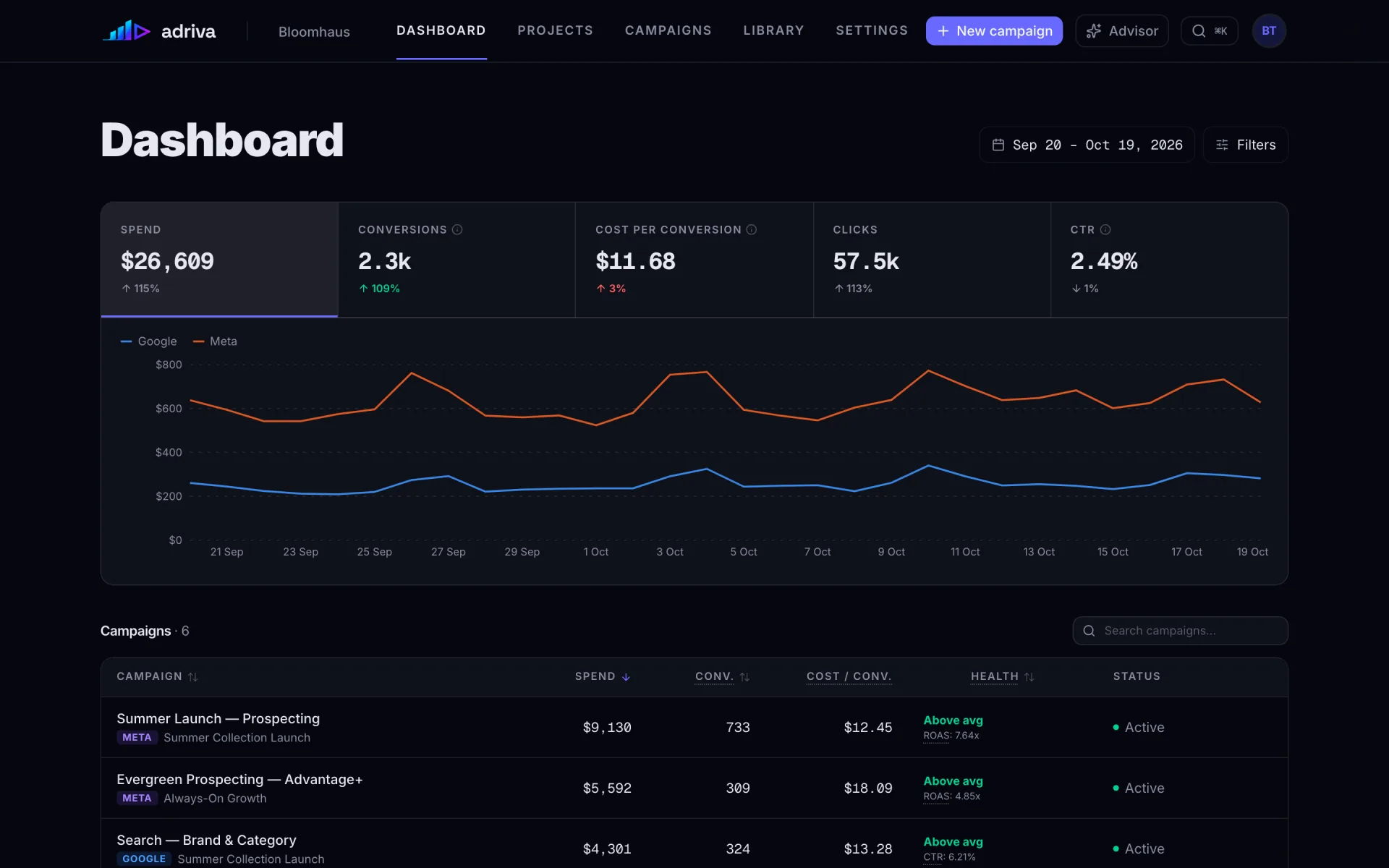 Adriva dashboard with spend, conversions, cost per conversion, clicks, CTR, and a daily spend chart for Google and Meta